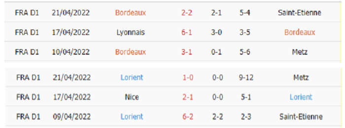 Thống kê phạt góc Bordeaux vs Lorient