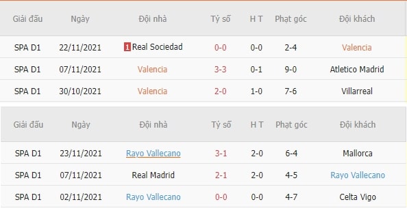 Thống kê phạt góc Valencia vs Rayo Vallecano