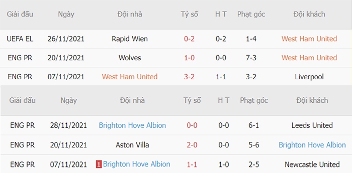 Thống kê phạt góc West Ham vs Brighton