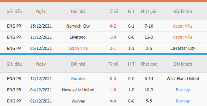 Thống kê phạt góc Aston Villa vs Burnley
