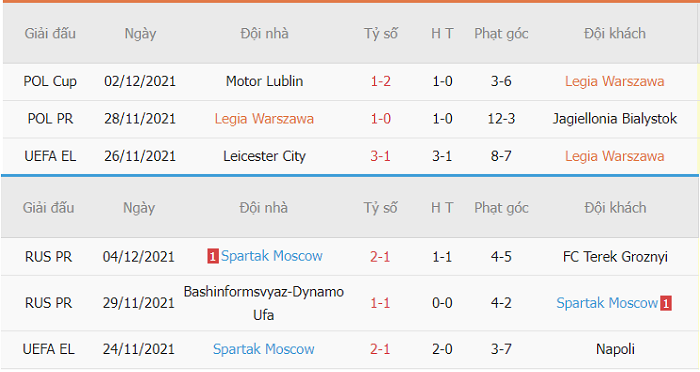 Thống kê phạt góc Legia Warsaw vs Spartak Moscow