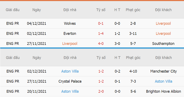 Thống kê phạt góc Liverpool vs Aston Villa