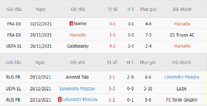 Thống kê phạt góc Marseille vs Lokomotiv Moscow