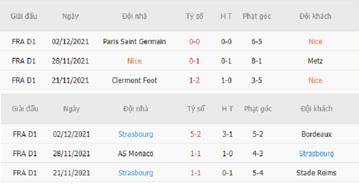Thống kê phạt góc Nice vs Strasbourg