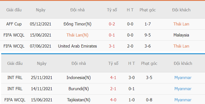 Thống kê phạt góc Thái Lan vs Myanmar