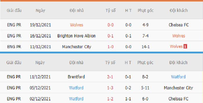 Thống kê phạt góc Wolves vs Watford