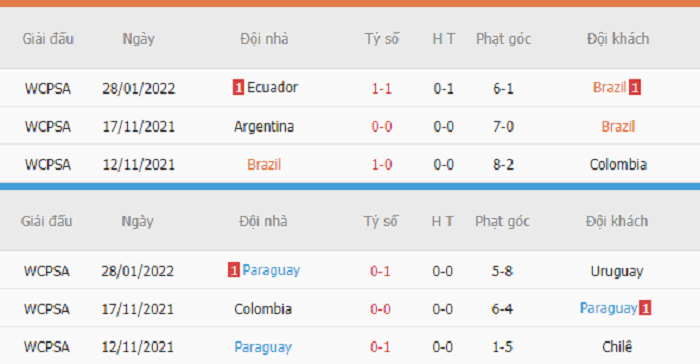 Thống kê phạt góc Brazil vs Paraguay