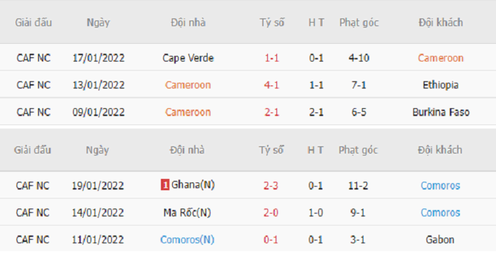 Thống kê phạt góc Cameroon vs Comoros