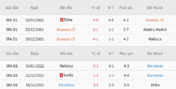 Thống kê phạt góc Granada vs Barcelona