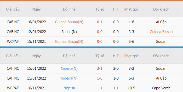 Thống kê phạt góc Guinea-Bissau vs Nigeria