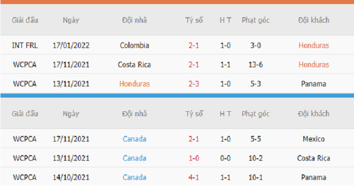 Thống kê phạt góc Honduras vs Canada