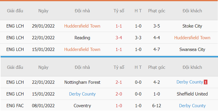 Thống kê phạt góc Huddersfield vs Derby