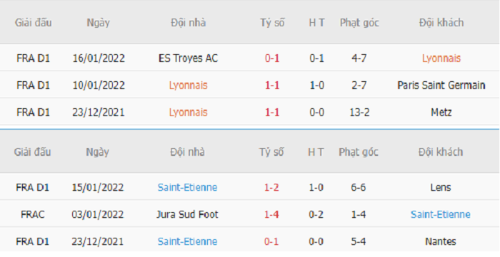 Thống kê phạt góc Lyon vs Saint-Etienne