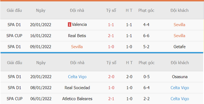 Thống kê phạt góc Sevilla vs Celta Vigo