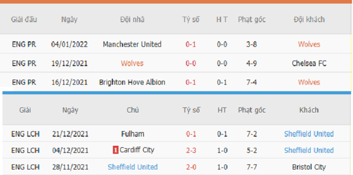 Thống kê phạt góc Wolves vs Sheffield