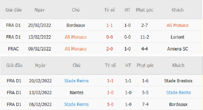 Thống kê phạt góc AS Monaco vs Stade Reims