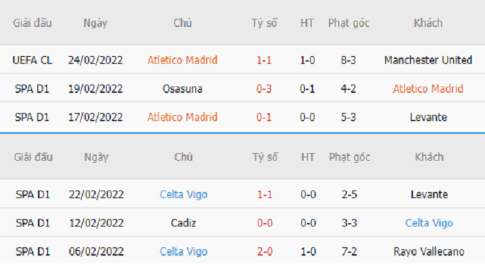 Thống kê phạt góc Atletico Madrid vs Celta Vigo