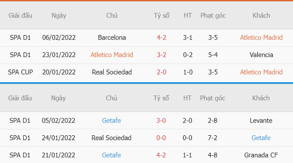 Thống kê phạt góc Atletico Madrid vs Getafe