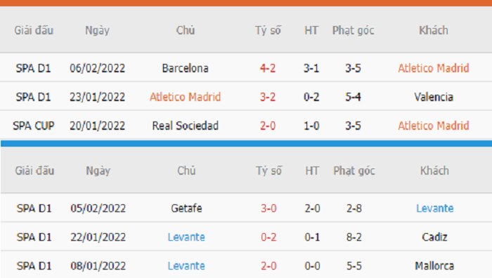 Thống kê phạt góc Atletico Madrid vs Levante
