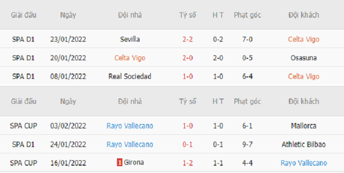 Thống kê phạt góc Celta Vigo vs Rayo Vallecano