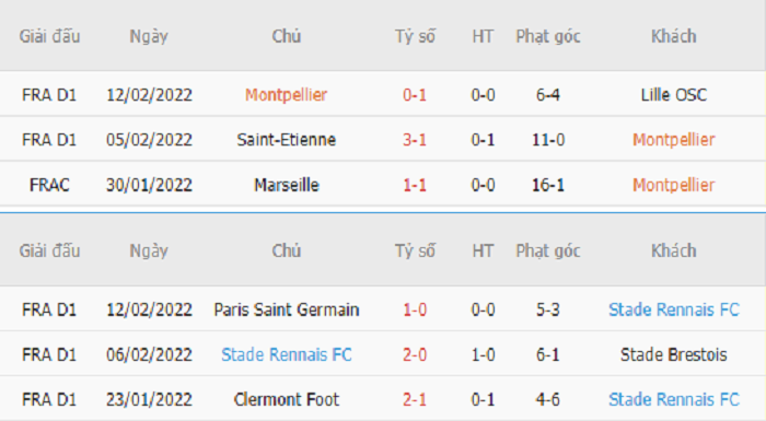 Thống kê phạt góc Montpellier vs Rennes