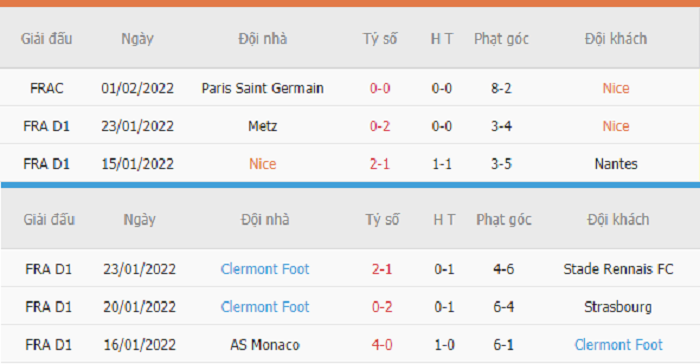 Thống kê phạt góc Nice vs Clermont