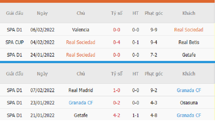 Thống kê phạt góc Real Sociedad vs Granada