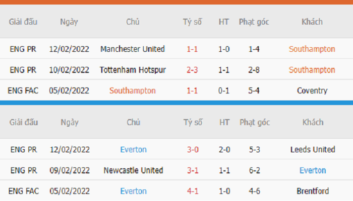 Thống kê phạt góc Southampton vs Everton