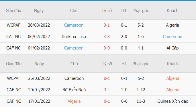 Thống kê phạt góc Algeria vs Cameroon
