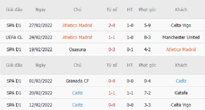 Thống kê phạt góc Atletico Madrid vs Cadiz