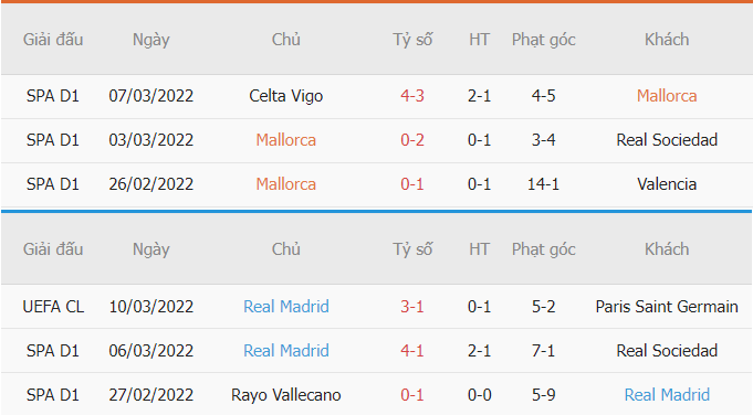 Thống kê phạt góc Mallorca vs Real Madrid