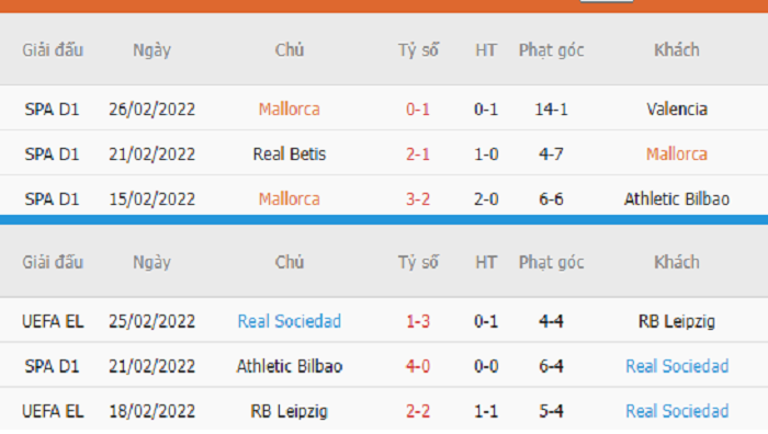 Thống kê phạt góc Mallorca vs Sociedad