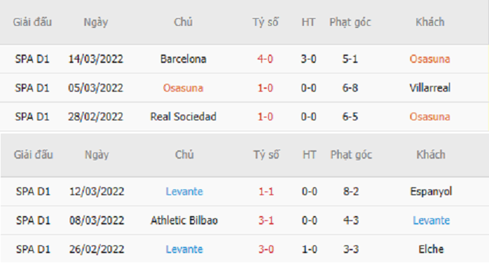Thống kê phạt góc Osasuna vs Levante