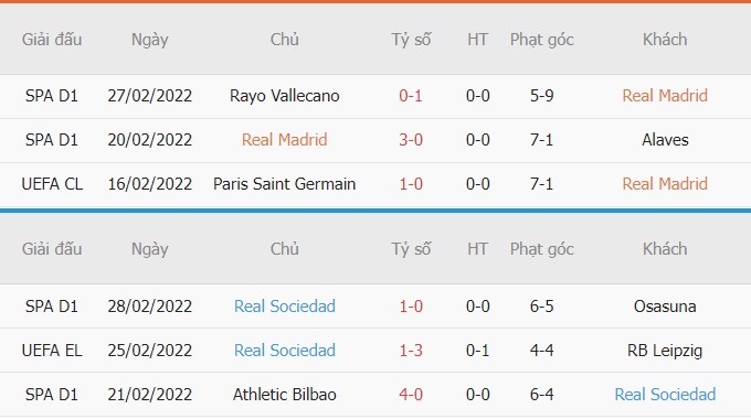 Thống kê phạt góc Real Madrid vs Sociedad