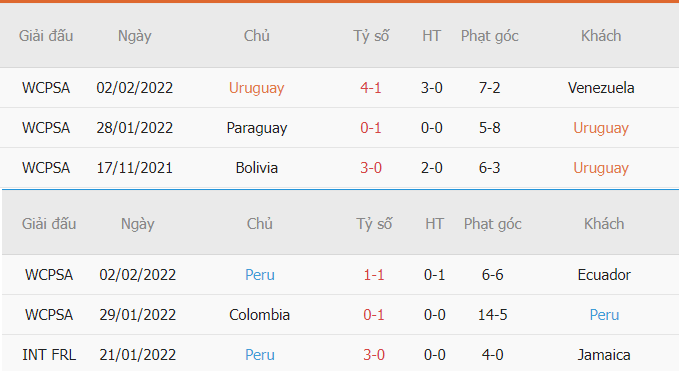 Thống kê phạt góc Uruguay vs Peru