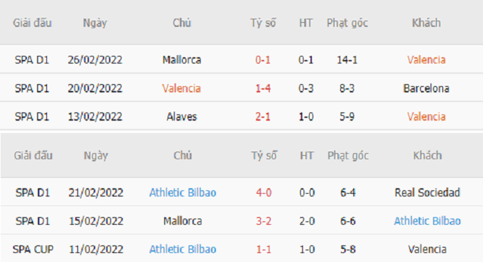Thống kê phạt góc Valencia vs Athletic Bilbao