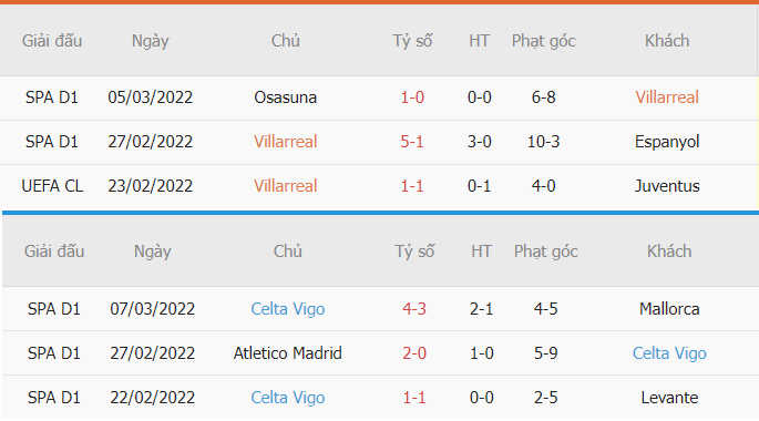 Thống kê phạt góc Villarreal vs Celta Vigo