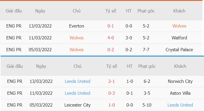 Thống kê phạt góc Wolves vs Leeds