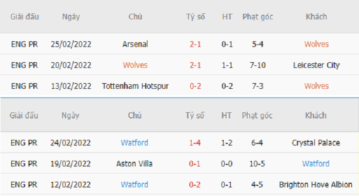 Thống kê phạt góc Wolves vs Watford