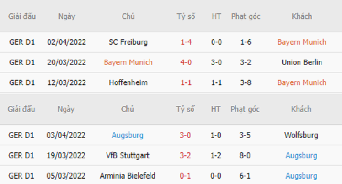 Thống kê phạt góc Bayern Munich vs Augsburg