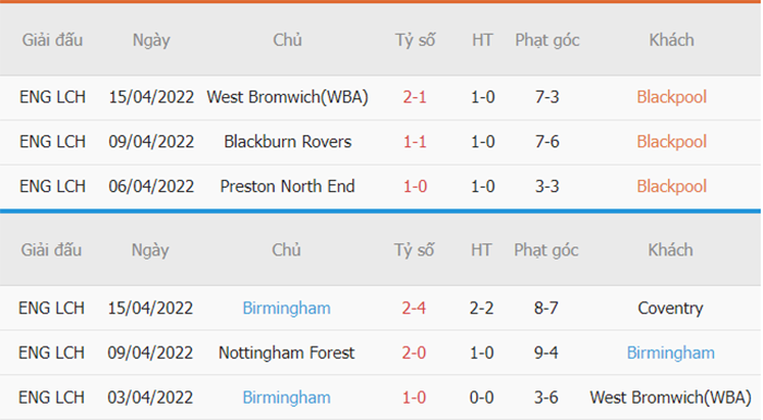Thống kê phạt góc Blackpool vs Birmingham