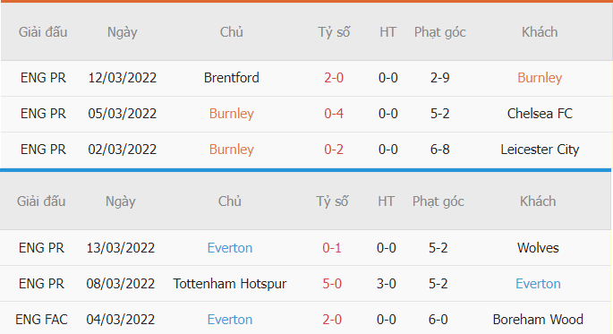 Thống kê phạt góc Burnley vs Everton