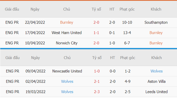 Thống kê phạt góc Burnley vs Wolves