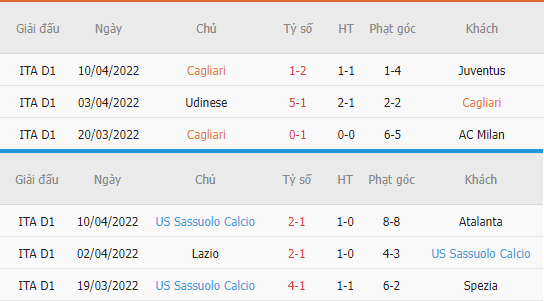 Thống kê phạt góc Cagliari vs Sassuolo