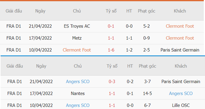 Thống kê phạt góc Clermont vs Angers
