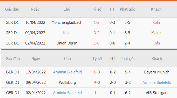 Thống kê phạt góc FC Koln vs Bielefeld