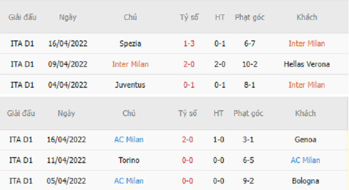 Thống kê phạt góc Inter Milan vs AC Milan