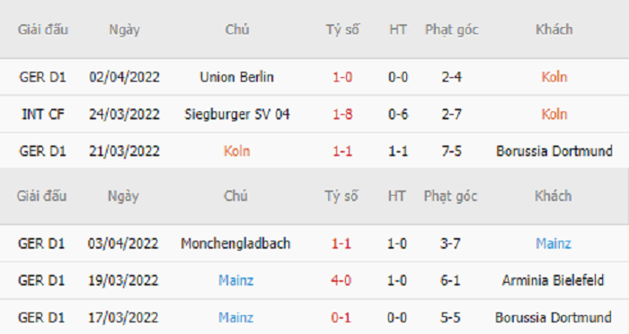 Thống kê phạt góc Koln vs Mainz