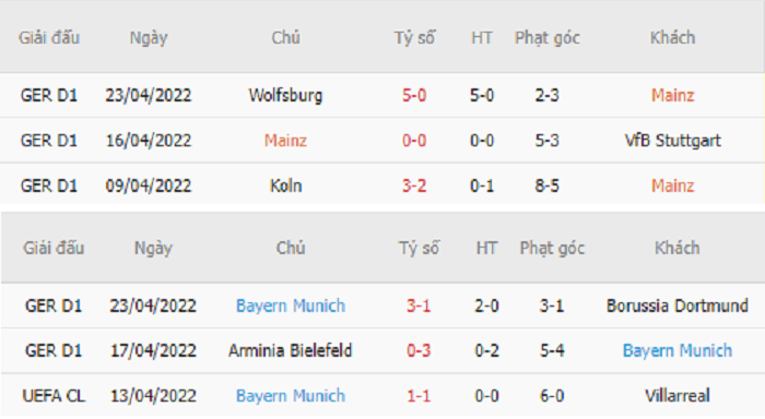 Thống kê phạt góc Mainz vs Bayern