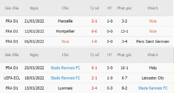 Thống kê phạt góc Nice vs Rennes